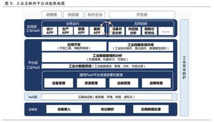 政策與技術雙輪驅動 深度挖掘工業互聯機遇，引爆A股投資熱潮